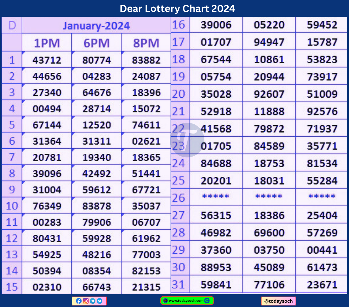 Dear Lottery Result Chart 2024
