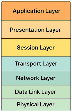 breakdown of the OSI model’s 7 layers: Application, Presentation, Session, Transport, Network, Data Link, and Physical