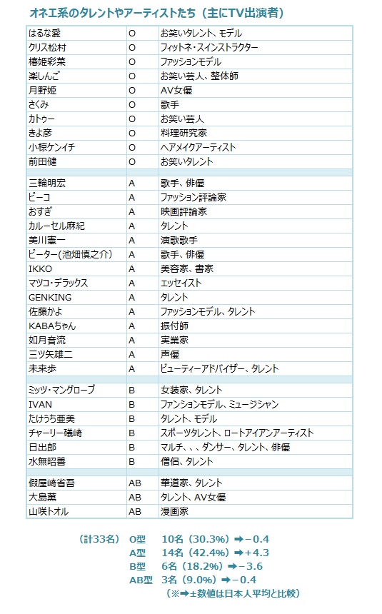 Abo記 血液型人間学のはなし オネエ系 タレントの血液型をリストアップしてみた