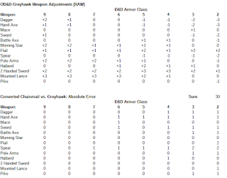 Greyhawk Weapon Adjustments and Errors