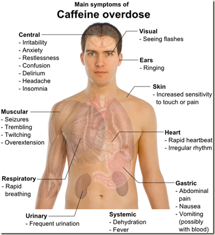 Main symptoms of Caffeine overdose