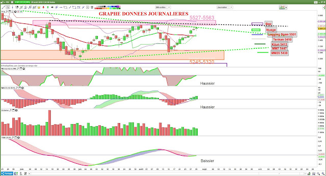 Indicateurs techniques cac40 [29/08/18]