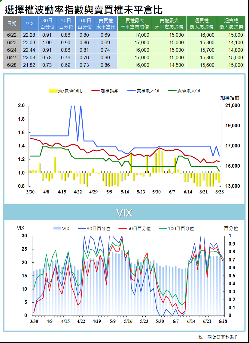 台指選擇權波動率指數與賣買權未平倉比 (統一期貨)