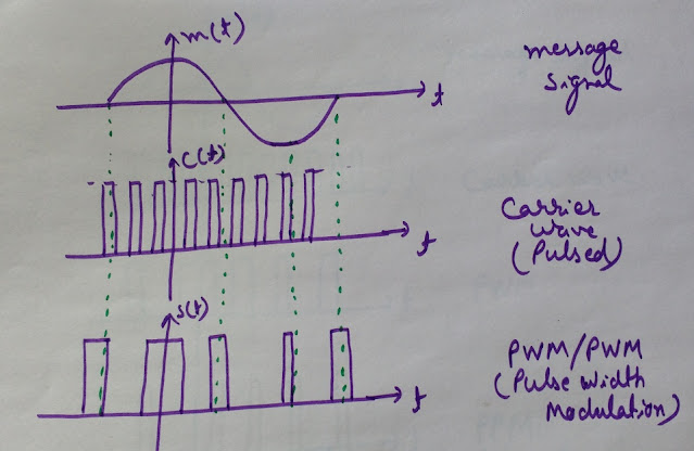 Pulse Width Modulation, PWM waveform, Pulse Width Modulation Waveform Pulse Width Modulation Waveform