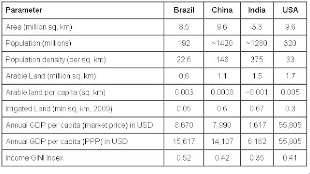 A comparison of some of the features of the economy of India with other large countries