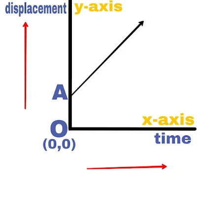 Displacement Of Object With Time under Different Circumstances | x-t (distance-time) graph