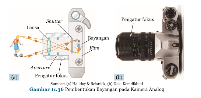 Gambar Pembentukan Bayangan pada Kamera Analog