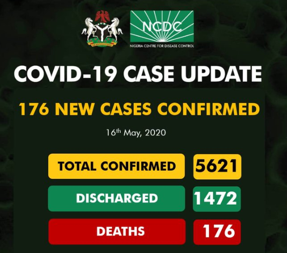 176 new cases of COVID-19 recorded in Nigeria