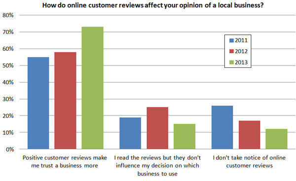 How Feedback Affect Selling Rate