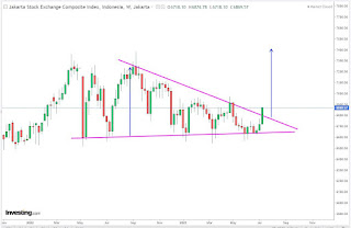 Chart weekly IHSG membentuk bullish Descending Triangle