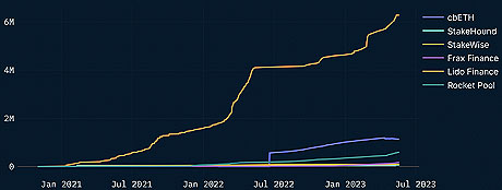 Data ETH Lido dari Nansen