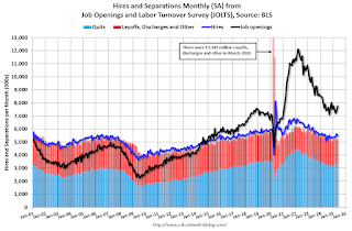 Job Openings and Labor Turnover Survey