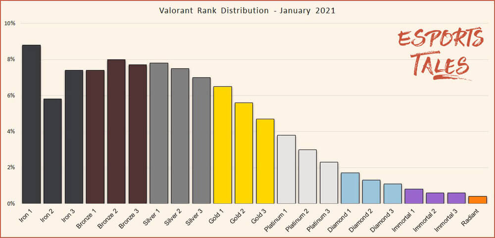 Valorant 21年1月のランク人口分布図が公開 下位ランク中心から中ランク帯中心へ緩やかに変化 Valorant4jp 国内外のvalorantに関する情報を掲載するニュースサイト