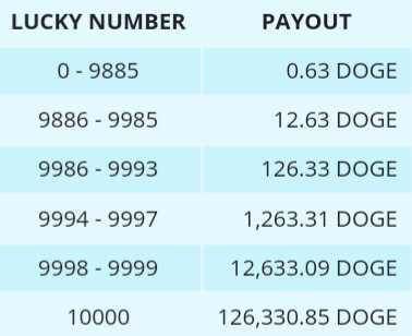 Kemudian silahkan klik Captcha kemudian klik roll. Maka anda aka mendapatkan Dogecoin, Dogecoin yang didapat sesuai dengan nomor yang telah dijanjikan.