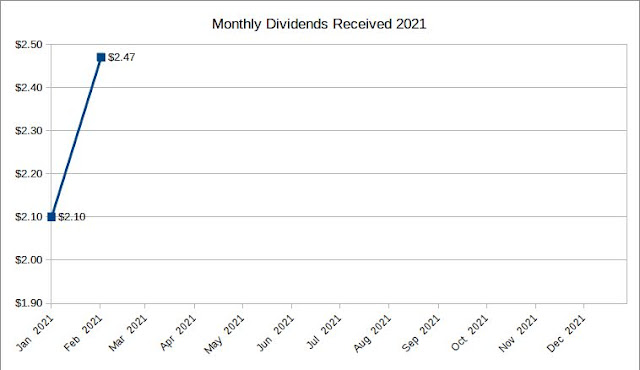Feb dividends graph