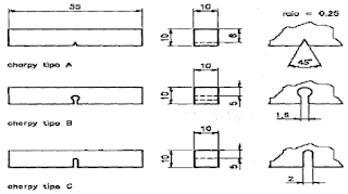 Três tipos de corpos de prova de charpy