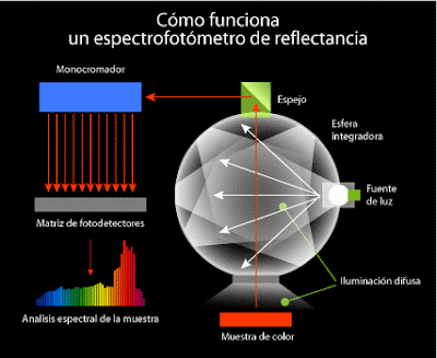 espectrofotómetro de reflectancia
