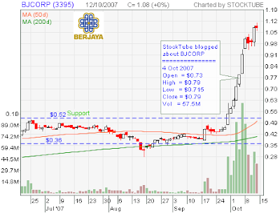 BJCORP stock chart