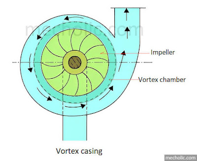 Vortex casing