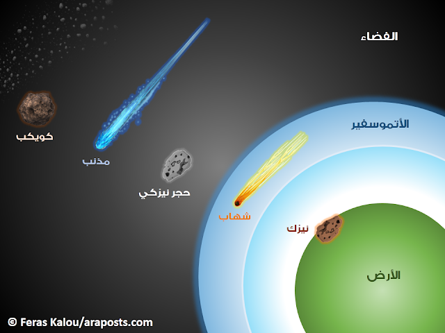 صورة توضيحية توضح الفرق بين النيزك والشهاب والحجر النيزكي والمذنب والكويكب