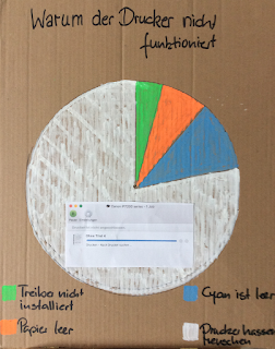 gemaltes Chart - Warum der Drucekr nicht funktioniert