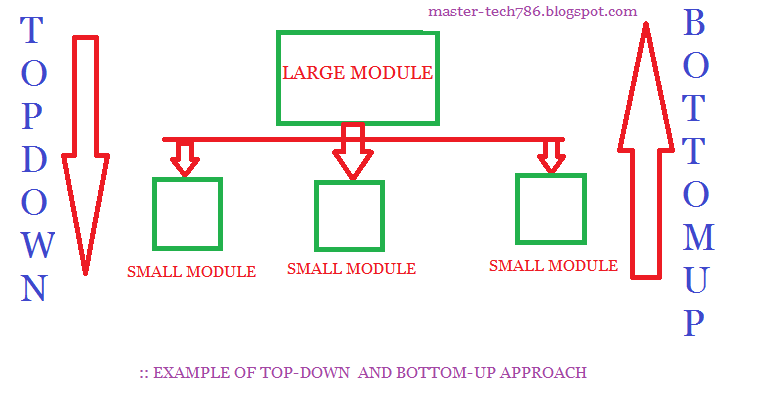 What is Top Down Approach and Bottom Up Approach in a Programming