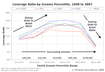 Leverage Ratio by Income Percentile, 1998, 2001, 2004 and 2007