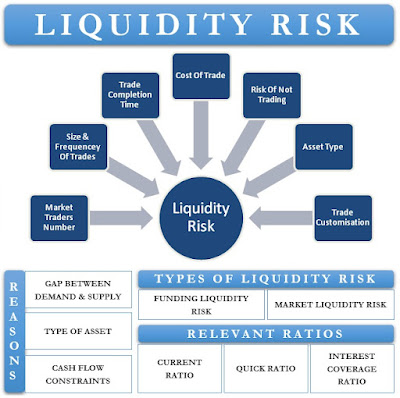 Ликвидност и риск