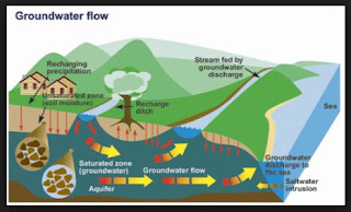 A Review Study of Groundwater Contamination Due To Surface Water Pollution