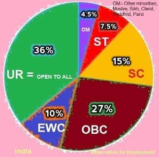 SC ST percentage rajbanshi