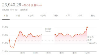 日経平均株価の終値は25日、前週末比70円33銭（0.29%）高の2万3940円26銭でした。