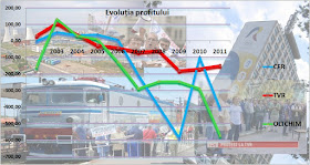 TVR,CFR Marfă,Oltchim - evoluția profitului în perioada 2003-2012