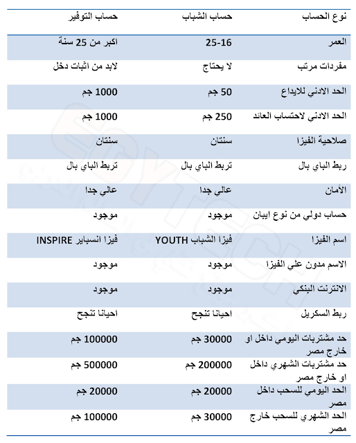 مقارنة حساب و فيزا الشباب بحساب التوفير و فيزا انسباير بنك اسكندرية Alexbank Accounts