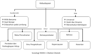 Peta Konsep Materi Kebudayaan