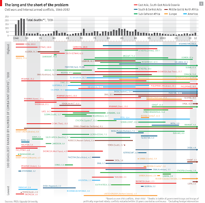 http://www.economist.com/news/briefing/21589431-bringing-end-conflicts-within-states-vexatious-history-provides-guide?zid=312&ah=da4ed4425e74339883d473adf5773841