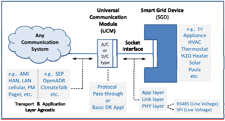 Smart Appliances