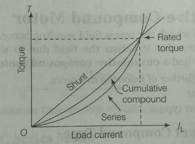 torque load curve