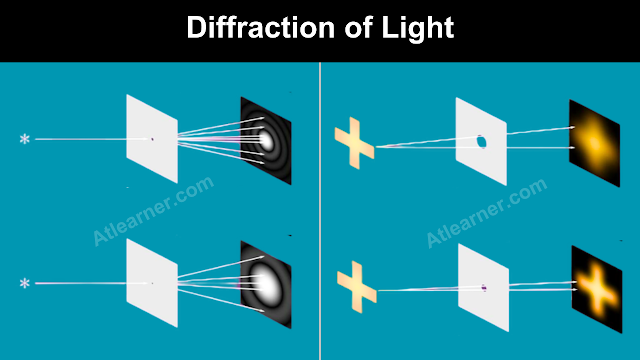 What is Diffraction of Light? Definition, Types, and it's Applications