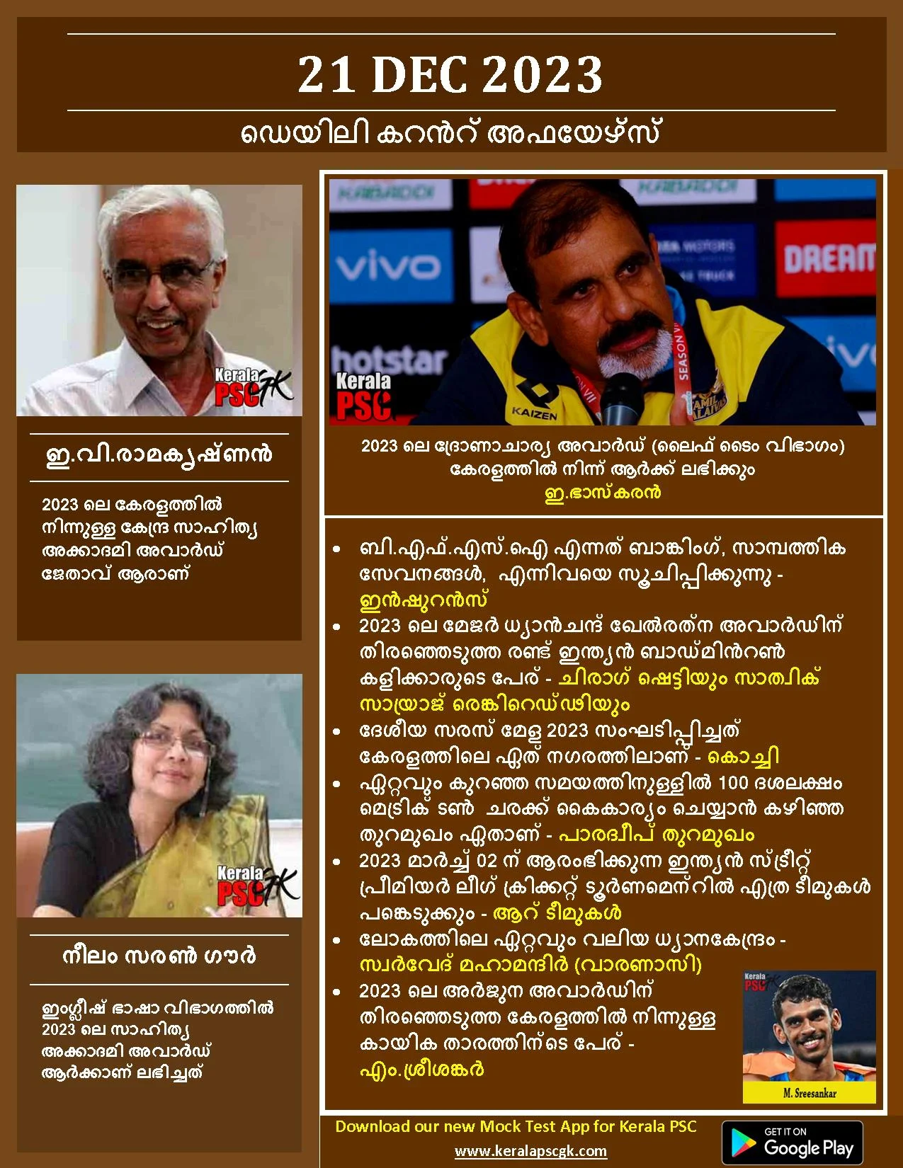 Daily Current Affairs in Malayalam 21 Dec 2023