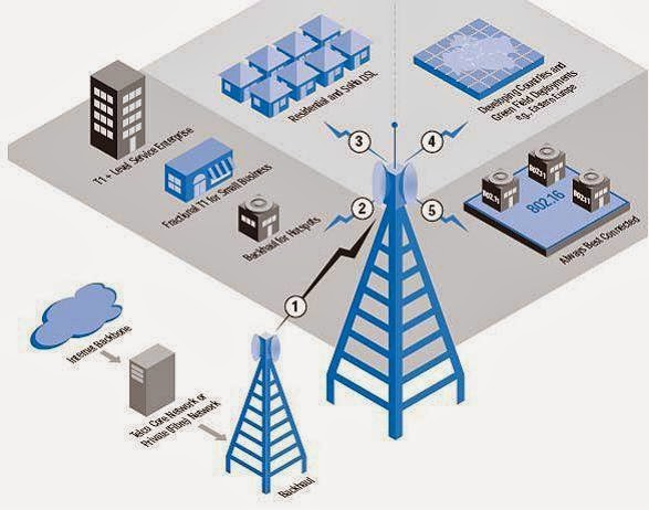 Pengintegrasian WiFi dan WiMax