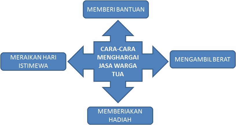 BAHASA MELAYU SPM: Cara-Cara Menghargai Jasa Warga Tua 