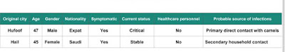 https://www.moh.gov.sa/en/CCC/PressReleases/Pages/statistics-2018-01-25-001.aspx