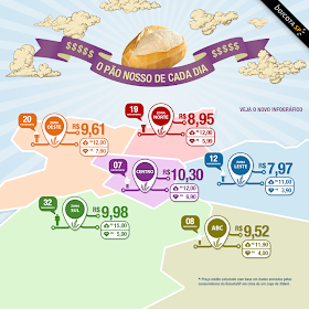 comparando o preço do pão em São Paulo