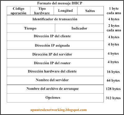 DHCP Formato de paquete-DHCP packet