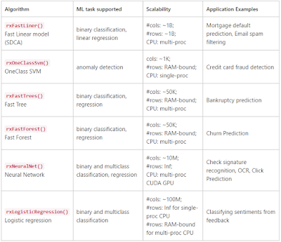 microsoft machine learning algorithms