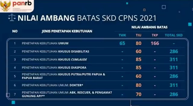 Garasi Koding - Passing Grade SKD CPNS 2021