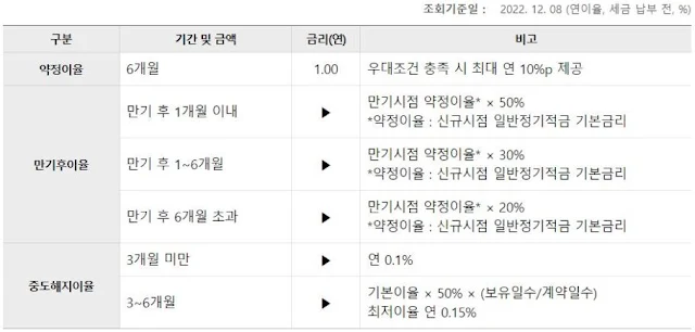 데일리워킹적금 중도해지 이율