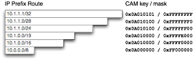 CAM entries for various prefix lengths