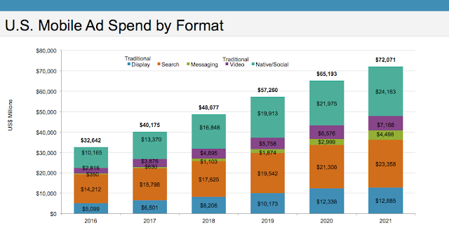 "brands to spend the biggest share on  on mobile display ads ,mobile search and mobile messaging "