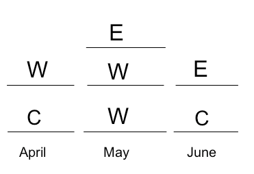 EWW on May with W on April and E on June